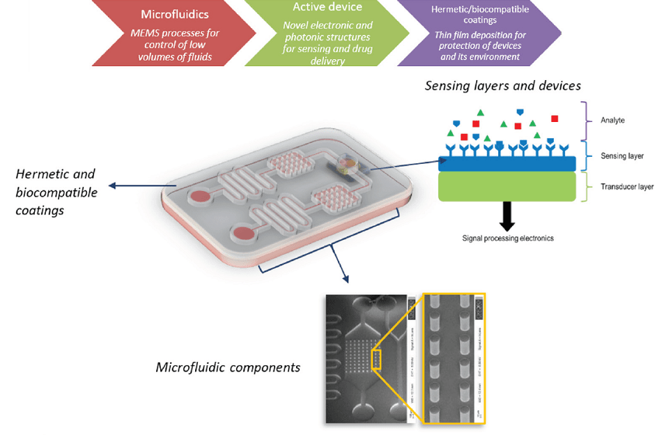 Major processing requirements for biomedical device fabrication