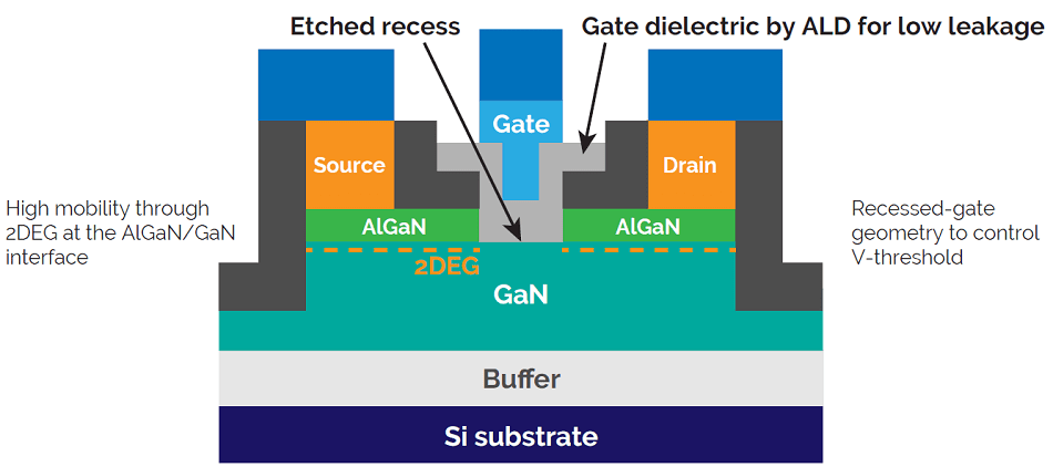 E-mode GaN-on-silicon power device. Using a recess etch and a gate dielectric can allow for a normally-off device with low leakage and low power losses. Atomic Scale processing techniques such as ALD and ALE are needed to control etch and deposition and have low damage to the sensitive interfaces.