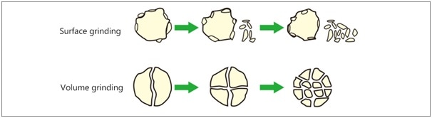 How the Pulverization Process Works