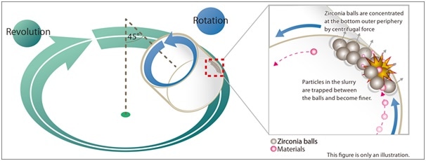 Pulverization