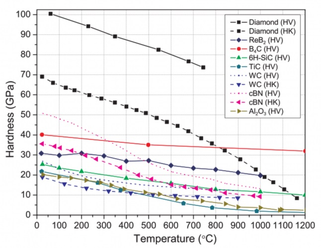 Hot Vickers and Knoop hardness of indenter materials as a function of temperature with extrapolated Vickers hardness shown as dotted lines for materials where only Knoop hardness data were available (from Ref. 1).