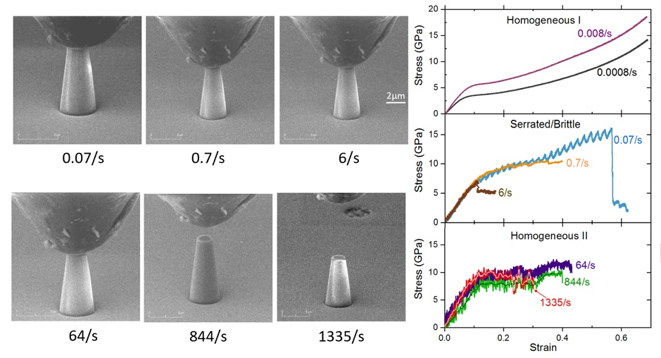 Rate-dependent response of silica micropillars subjected to strain rates from 0.07/s up to 1335/s with their corresponding stress-strain curves from 0.0008/s up to 1335/s which represents 8 orders of magnitude (from R. Ramachandramoorthy et al, Nano Letters 19 (2019) 2350-2359).