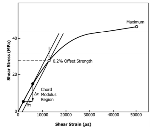 Shear Testing