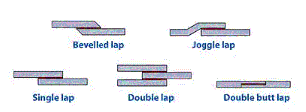 Adhesives and Lap Shear Testing