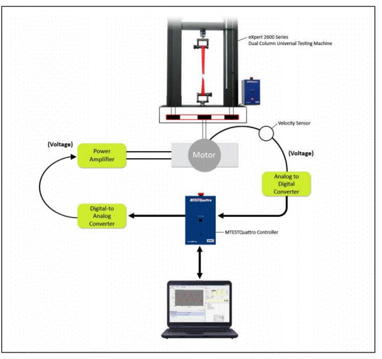 Electromechanical testing machine motor control system.