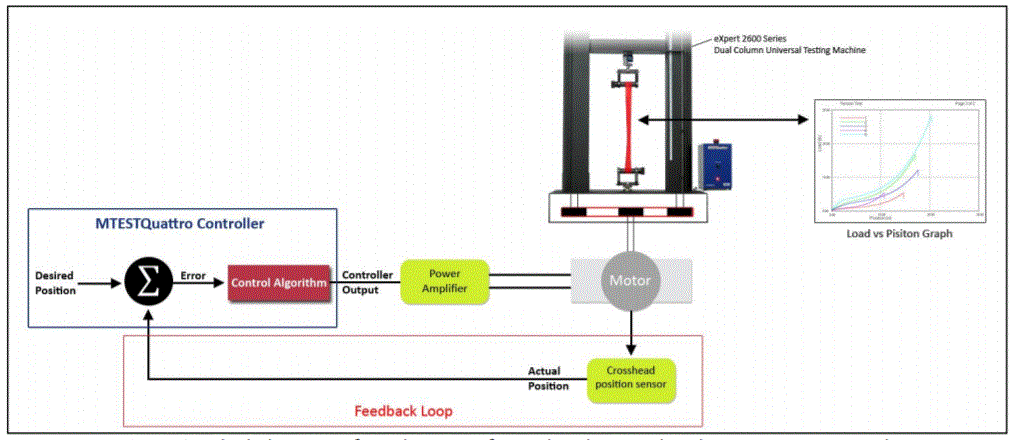 Block diagram of test being performed under crosshead position rate control.