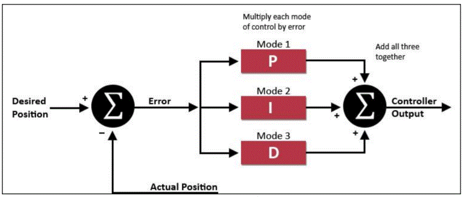 Block diagram of PID controller.