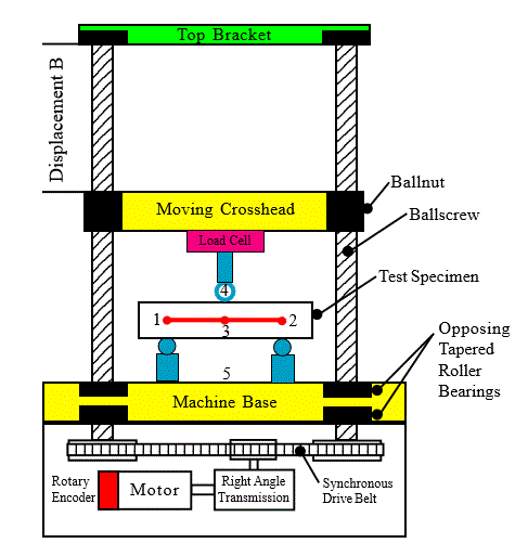 Anatomy of an electromechanical testing machine.