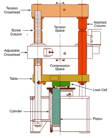 Anatomy of a hydraulic testing machine.