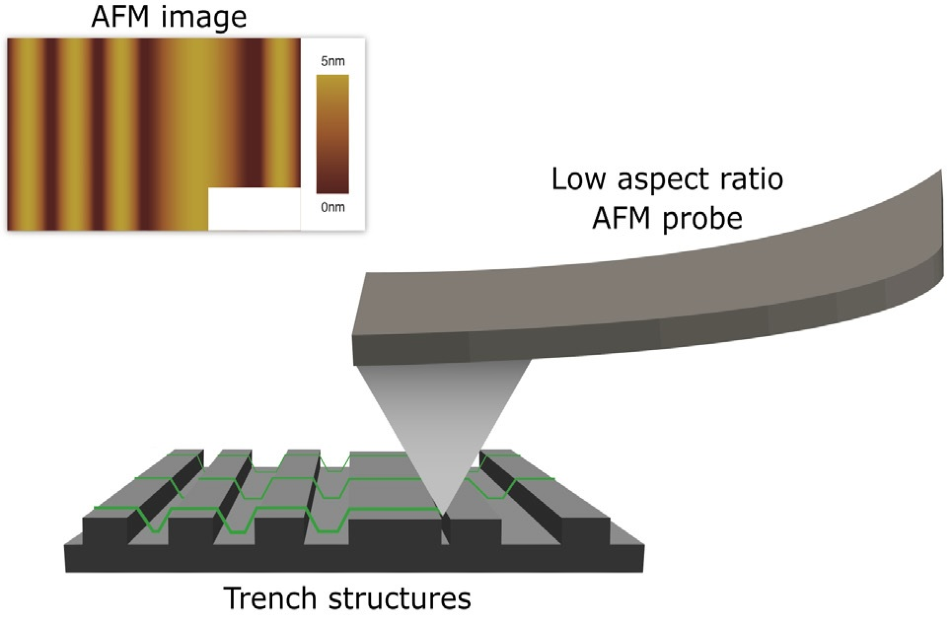 Trace of a low aspect ratio AFM probe scanning over a surface of trench structures.