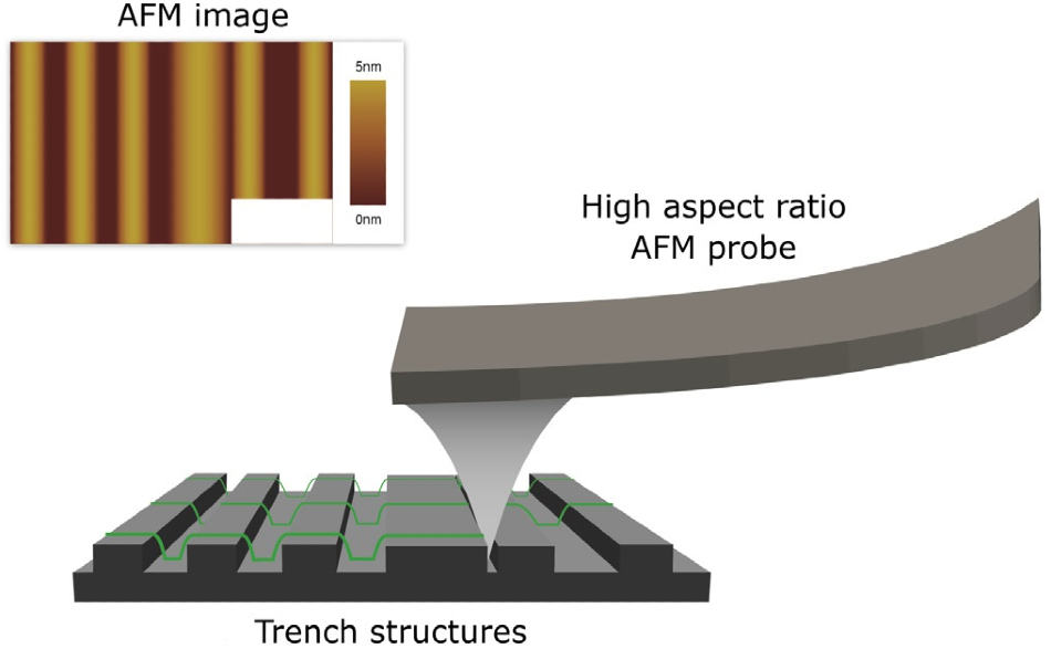 Trace of a high aspect ratio AFM probe scanning over a surface of trench structures