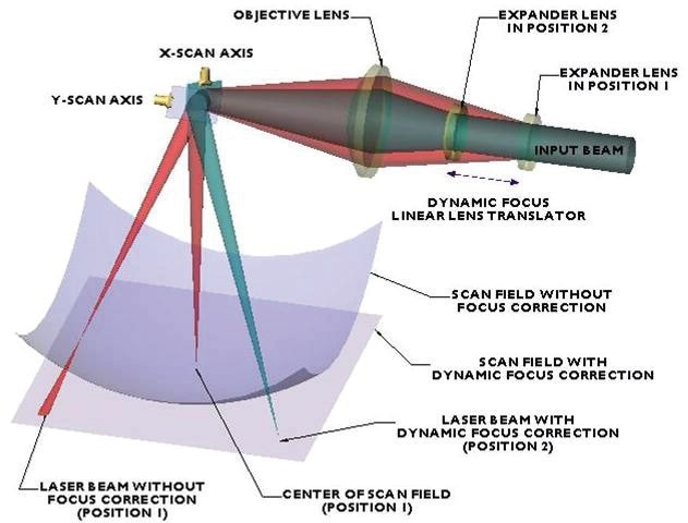 Applications of 2-Axis and 3-Axis Scan Head Technology