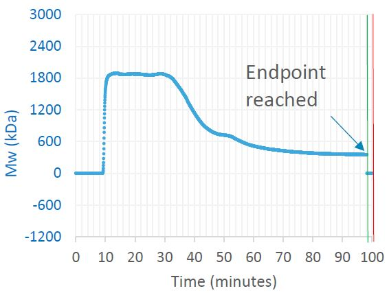 Trace in OBSERVER software of weight-average molar mass measured by ultraDAWN, indicating the achievement of the desired process endpoint.