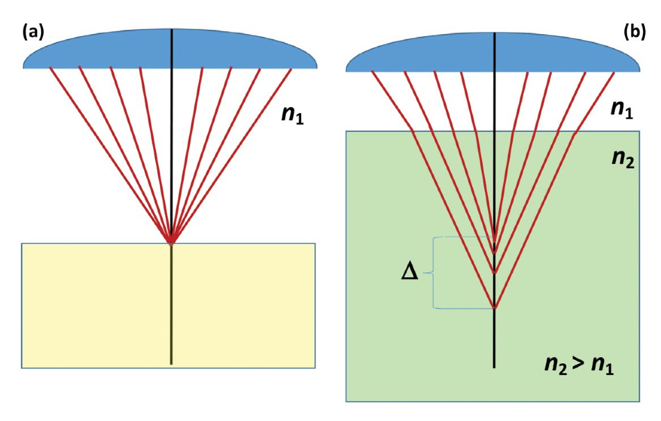(a) Focus on a sample surface with air as the intermediate medium between the objective and the focal point. (b) Focus within a transparent sample with a higher index of refraction where spherical aberration causes a blurring of the focal point.