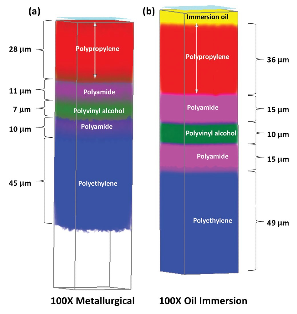 (a) 3-D Raman image based on a MCR analysis of a layered polymer composite film using a metallurgical objective. (b) 3-D Raman image based on a MCR analysis of the same layered polymer composite film using an oil immersion objective. The analysis with the oil objective shows clearer, more well-defined layers than with the metallurgical objective.