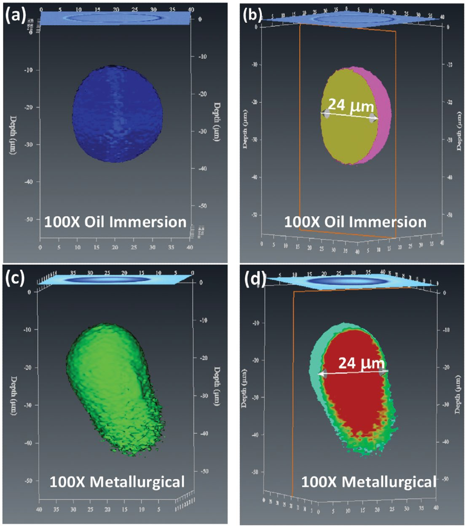 (a) & (b) Raman images of a 25 µm polystyrene sphere collected using an oil immersion objective, (c) & (d) Raman images of the same 25 µm polystyrene sphere collected using a metallurgical objective. The oil immersion images show an accurately reproduced sphere, while the metallurgical objective image shows significant distortion.