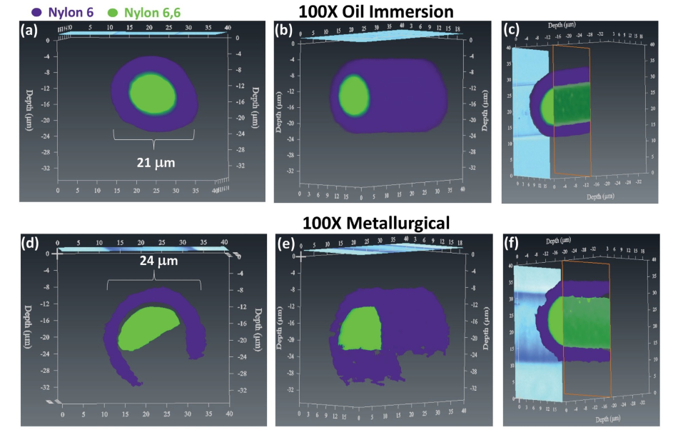 (a), (b), (c) Confocal 3-D Raman MCR images of a bi-component fiber (Nylon 6,6 (green) and Nylon 6 (purple), core-sheath arrangement) collected using an oil immersion objective. (d), (e), (f) Confocal 3-D Raman MCR images of the same bi-component fiber collected using a metallurgical objective. Views (c) and (f) show slices looking up along the z-axis of the 3-D Raman MCR images for the oil and metallurgical objectives respectively.