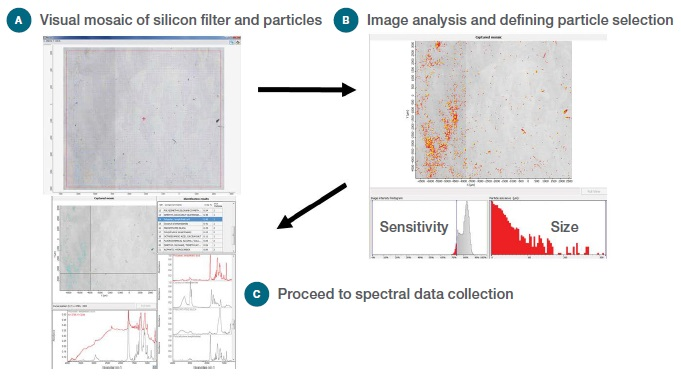 Workflow for particle analysis: (a) Visual Image, (b) Selecting potential particles, (c) Collect spectral data and report results.