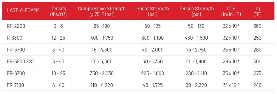 Composite Core Materials