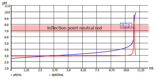 Inflection Point and Equivalence Point with a Suitable Indicator.