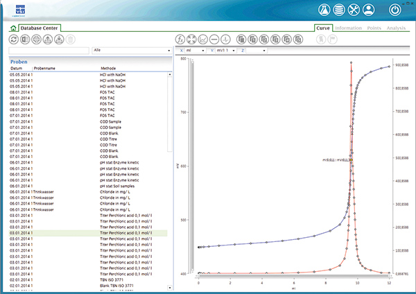 A Comparison Between Automated Titration and Manual Titration