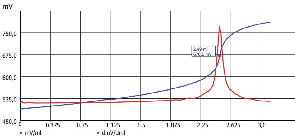 Measuring the Titration of Nicotine in Liquids