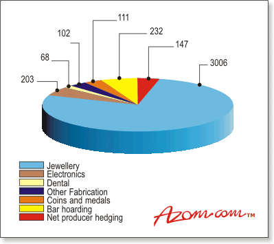 AZoM - Metals, Ceramics, Polymer and Composites : World gold demand for 2001