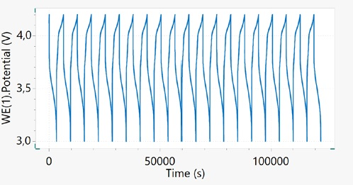 Potential vs. time plot for the 18650 Li-ion cell cycled at 1C.