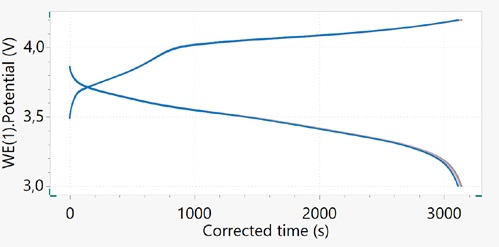 Potential vs. corrected time for the 18650 Li-ion cell cycled at 1C.