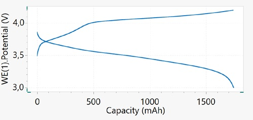 Capacity vs. potential plot upon charge/discharge cycling of a Li-ion battery at 1C rate, cycle 1.
