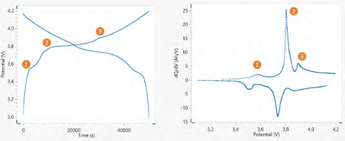 Voltage profile of the 18650 Li-ion battery. On the left, cycled at ~ C/15, and on the right, its corresponding dQ/dV versus V plot. Marked in the figures are the corresponding peaks and plateaus.