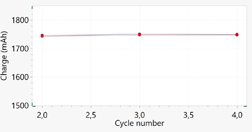 Capacity versus cycle number plot for cycles 2, 3, and 4. Blue and red dots correspond to charge and discharge capacity, respectively.