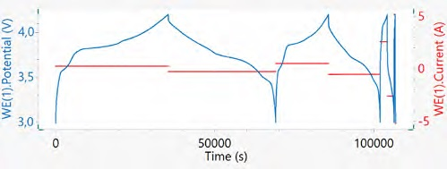 The left axis displays potential vs. time, and the right axis shows current vs. time of four consecutive cycles at C/10, C/5, C, and 2C rates.