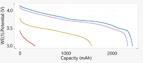 Plot of discharge potential vs. capacity at different C-rates: C/10 (blue), C/5 (purple), C (brown), and 2C (red)