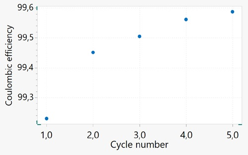 Coulombic efficiency plotted against the cycle number for the aged 18650 battery.