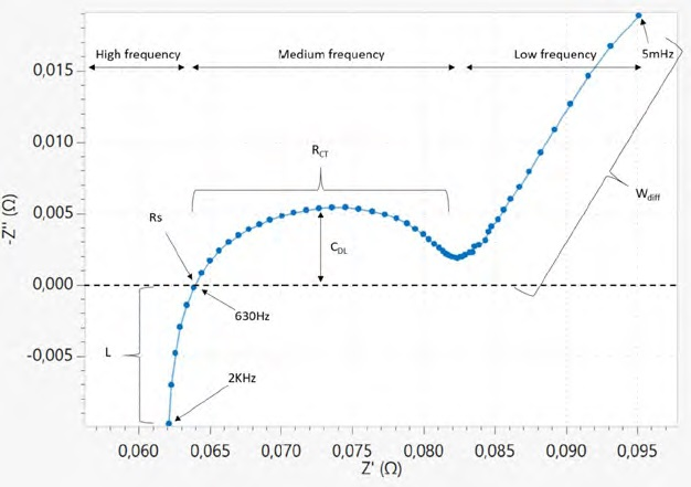 Nyquist plot: Negative imaginary part of impedance as a function of the real part of impedance for the 18650 cell.