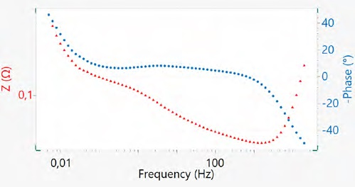 The bode plot of the 18650 Li-ion cell.