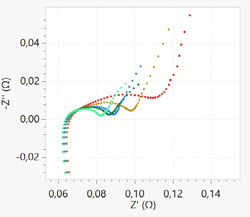 Nyquist plot corresponding to EIS measurement completed at different potentials of 3 V (red), 3.4 V (brown), 3.7 V (blue), 3.9 V (green) and 4.15 V (light green).