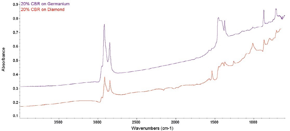 Comparative raw spectra from 20% CBR. The diamond ATR spectrum shows several problems, while the Ge ATR spectrum is clean.