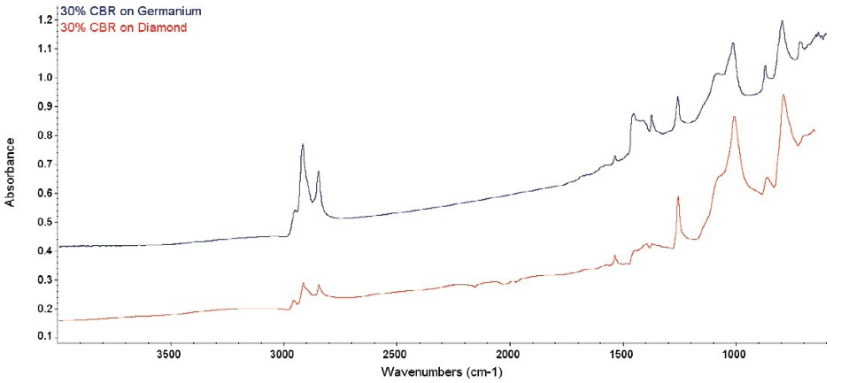 Comparative raw spectra from 30% CBR. Again, there are artifacts in the diamond ATR spectrum, but not in the Ge ATR.