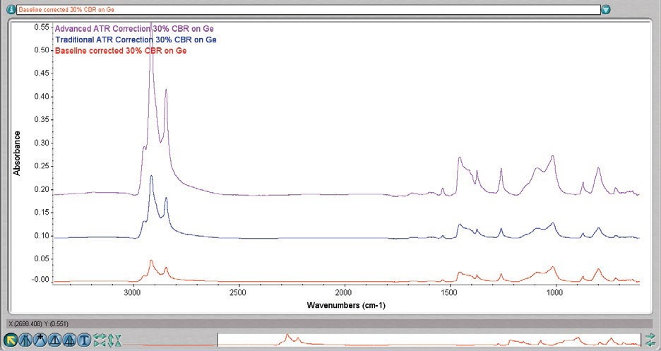 30% CBR on Ge. Bottom spectrum is baseline corrected only, the middle has the traditional ATR correction applied, and the top has the Advanced ATR Correction applied. Common scaled, offset for clarity.