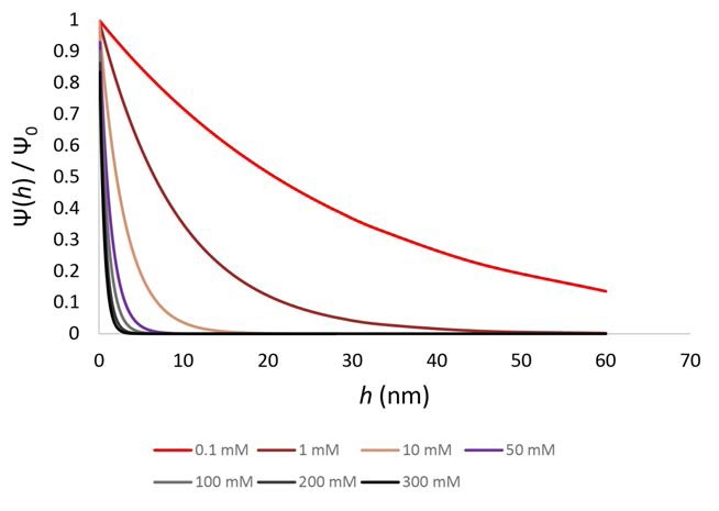 Ionic strength directly controls the distance over which electrostatics can contribute to particle stability.