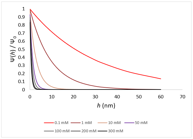 DLS Measurements: Why is Ionic Strength Relevant?