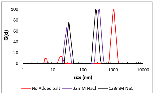 DLS Measurements: Why is Ionic Strength Relevant?
