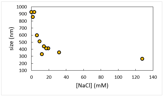 DLS Measurements: Why is Ionic Strength Relevant?