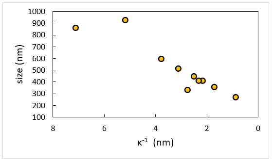 DLS Measurements: Why is Ionic Strength Relevant?