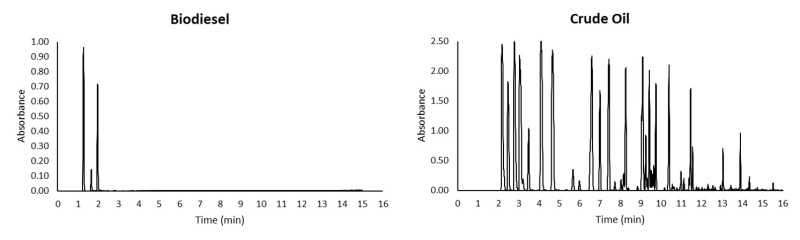 Crude Oil and Biodiesel Analysis with GC-VUV