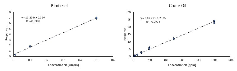 Crude Oil and Biodiesel Analysis with GC-VUV
