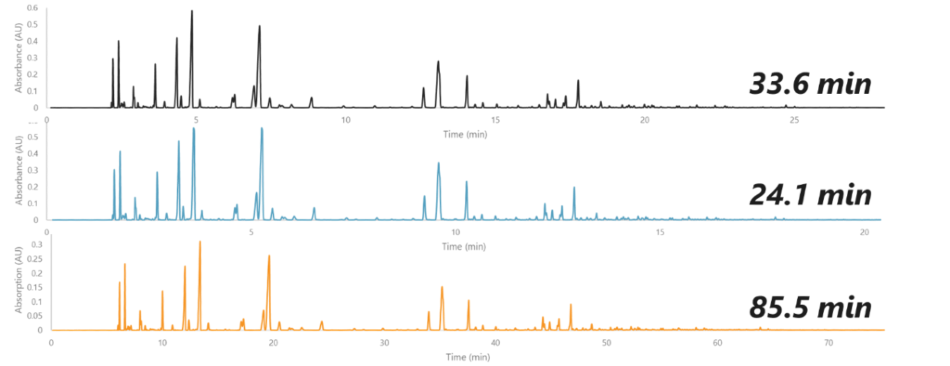 Gasoline sample run on helium (top), hydrogen (middle), and nitrogen (bottom). Using the different carrier gases, we can get the same chromatographic peak resolution, but we need different amounts of time to get this resolution.