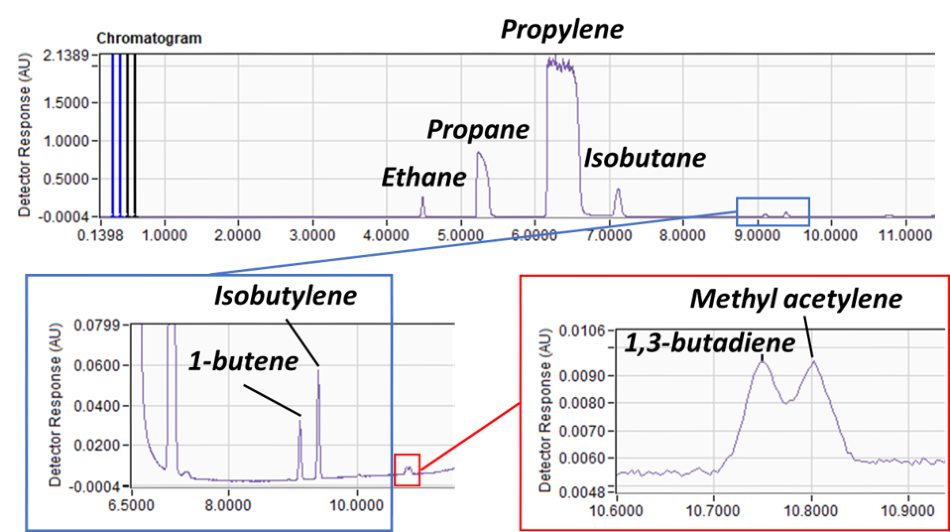 Analysis of a propane/propylene sample.